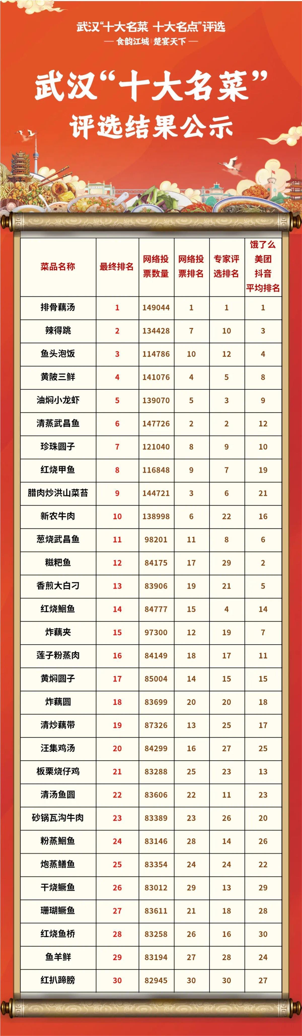 完美体育官网武汉“十学名菜、十学名点（小吃）”候选名单出炉(图1)
