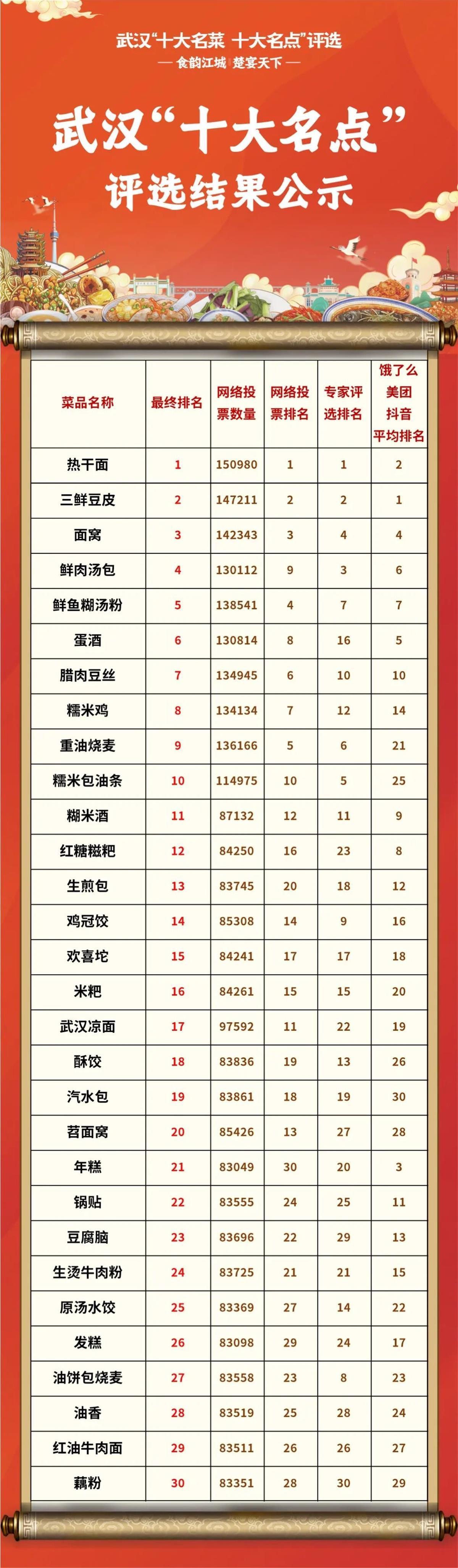 完美体育官网武汉“十学名菜、十学名点（小吃）”候选名单出炉(图2)